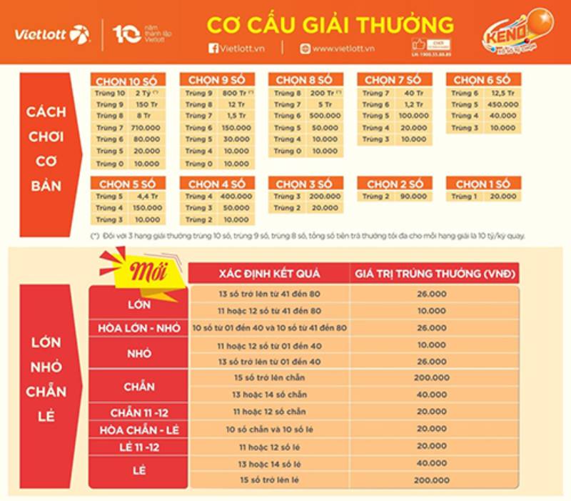 Xổ Số Keno Vietlott – Bí Quyết Săn Thưởng Nhanh Chóng Và Dễ Dàng 7 Trả thưởng nhanh chóng, dễ dàng nhận thưởng