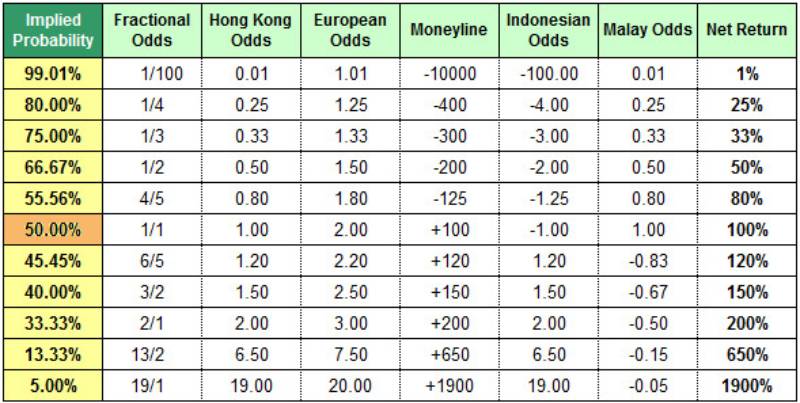 Tỷ Lệ Kèo Hồng Kông Là Gì? Cách Đọc Kèo Hk Đơn Giản, Dễ Thắng 4 hong kong va decimal odds